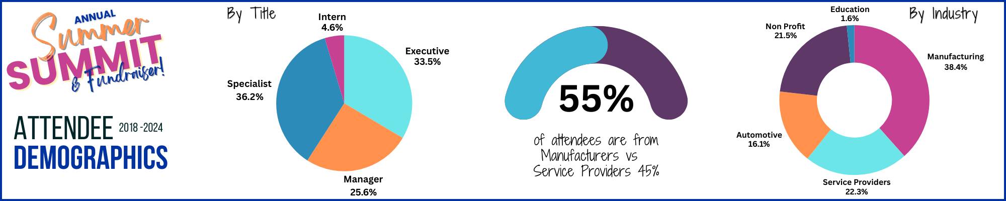 Summer Summit Demographic information